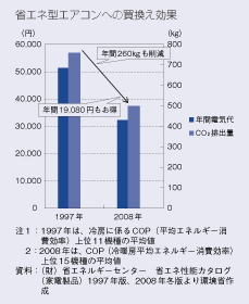 省エネ型エアコンへの買換え効果