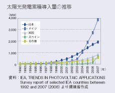 太陽光発電累積導入量の推移