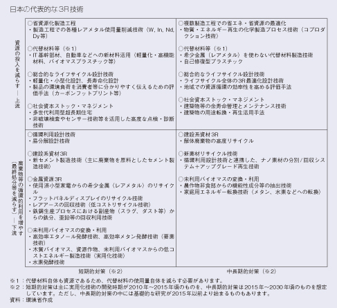 日本の代表的な3R技術