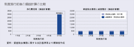 制度施行前後の損益計算の比較