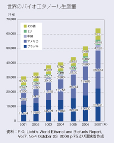世界のバイオエタノール生産量
