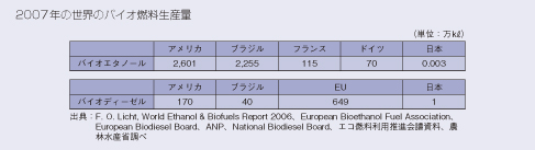 2007年の世界のバイオ燃料生産量