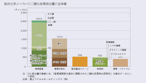 総合化学メーカーの二酸化炭素排出量の全体像