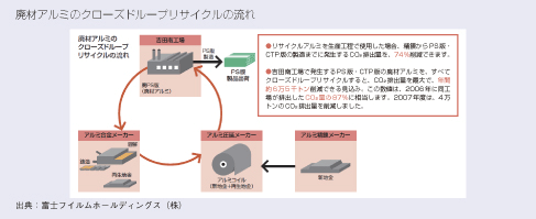 廃材アルミのクローズドループリサイクルの流れ