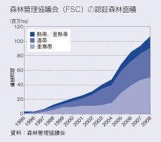 森林管理協議会（FSC）の認証森林面積