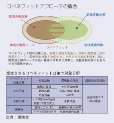 コベネフィットアプローチの概念