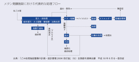 メタン発酵施設における代表的な処理フロー