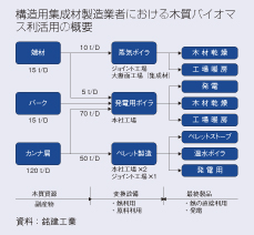 構造用集成材製造業者における木質バイオマス利活用の概要