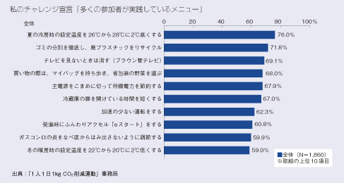 私のチャレンジ宣言「多くの参加者が実践しているメニュー」