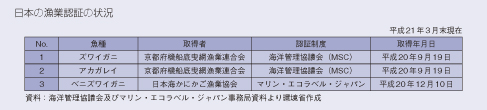 日本の漁業認証の状況