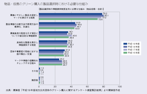 物品・役務のグリーン購入の製品選択時における必要な仕組み