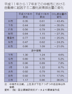 平成11年から17年までの中核市における自動車に起因する二酸化炭素排出量の変化