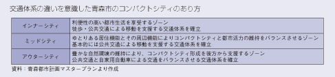 交通体系の違いを意識した青森市のコンパクトシティのあり方