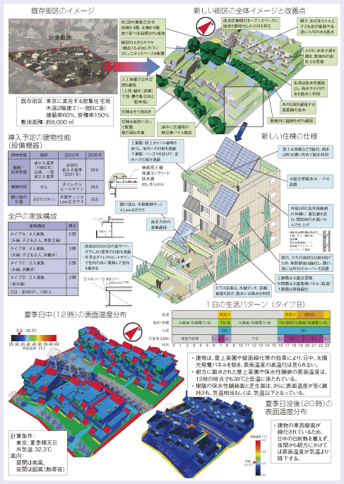 既存街区のイメージ　新しい街区の全体イメージと改善点　新しい住棟の仕様　導入予定の建物性能（設備機器）　全戸の家族構成　夏季日中（12時）の表面温度分布　1日の生活パターン（タイプB）　夏季日没後（20時）の表面温度分布