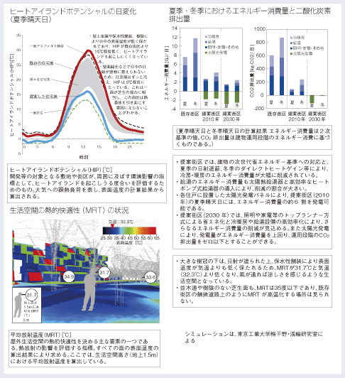 ヒートアイランドポテンシャルの日変化（夏季晴天日）　夏季・冬季におけるエネルギー消費量と二酸化炭素排出量　生活空間の熱的快適性（MRT）の状況