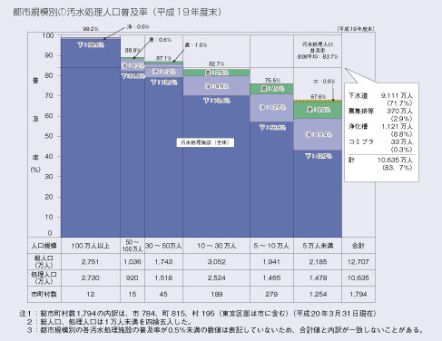 都市規模別の汚水処理人口普及率（平成19年度末）