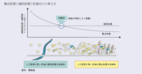 集合処理と個別処理の区域分けの考え方