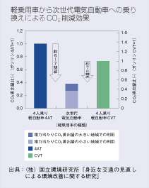 軽乗用車から次世代電気自動車への乗り換えによるCO2削減効果