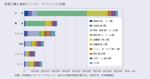 各国の輸入食料のフード・マイレージの比較