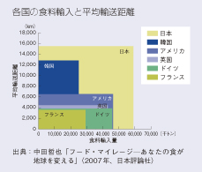 各国の食料輸入と平均輸送距離