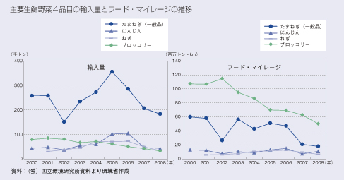 主要生鮮野菜4品目の輸入量とフード・マイレージの推移