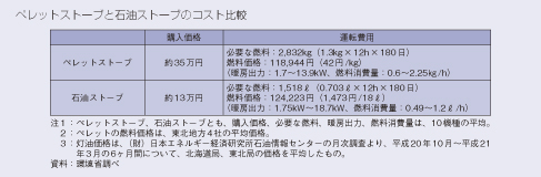 ペレットストーブと石油ストーブのコスト比較