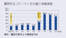 豊岡市立コウノトリ文化館の来館者数