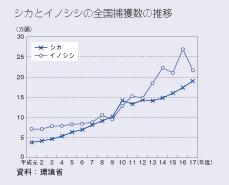 シカとイノシシの全国捕獲数の推移