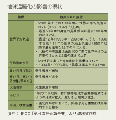 地球温暖化の影響の現状