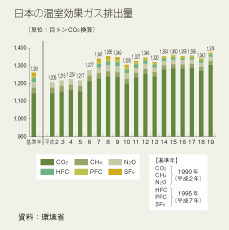 日本の温室効果ガス排出量