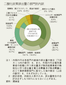 二酸化炭素排出量の部門別内訳