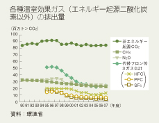 各種温室効果ガス（エネルギー起源二酸化炭素以外）の排出量