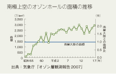 南極上空のオゾンホールの面積の推移