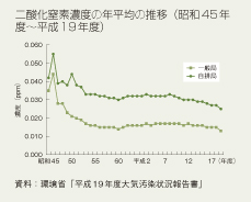 二酸化窒素濃度の年平均の推移（昭和45年度～平成19年度）