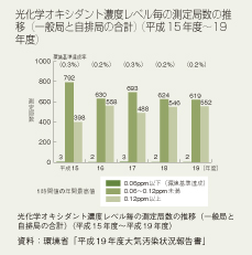 光化学オキシダント濃度レベル毎の測定局数の推移（一般局と自排局の合計）（平成15年度～19年度）