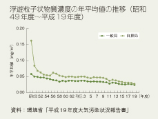 浮遊粒子状物質濃度の年平均値の推移（昭和49年度～平成19年度）