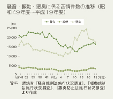 騒音・振動・悪臭に係る苦情件数の推移（昭和49年度～平成19年度）