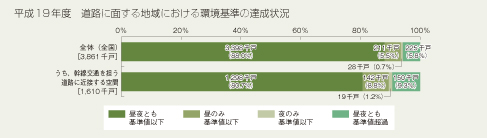 平成19年度　 道路に面する地域における環境基準の達成状況