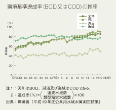 環境基準達成率(BOD又はCOD)の推移