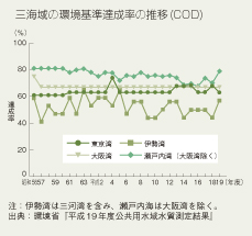 三海域の環境基準達成率の推移(COD)