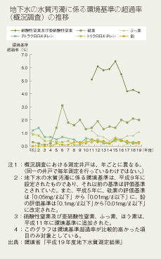 地下水の水質汚濁に係る環境基準の超過率（概況調査）の推移