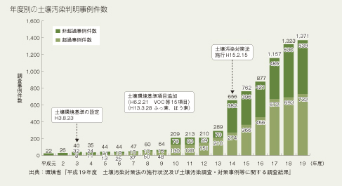 年度別の土壌汚染判明事例件数