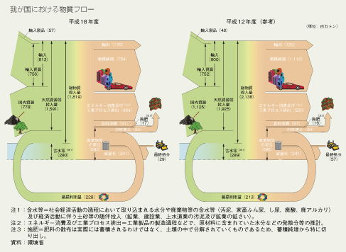 我が国における物質フロー