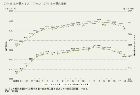 ごみ総排出量と1人1日当たりごみ排出量の推移