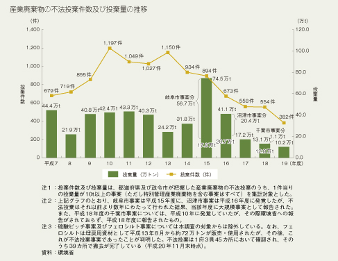 産業廃棄物の不法投棄件数及び投棄量の推移