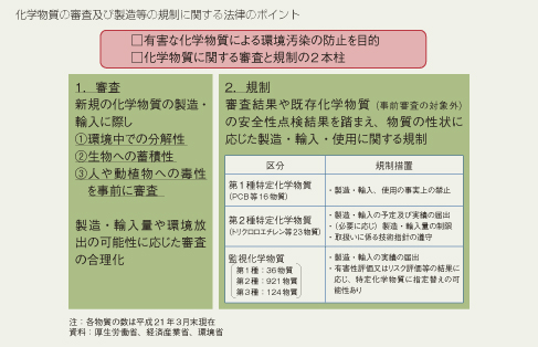 化学物質の審査及び製造等の規制に関する法律のポイント