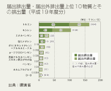 届出排出量・届出外排出量上位10物質とその排出量（平成19年度分）