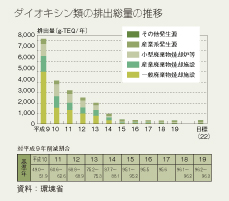 ダイオキシン類の排出総量の推移