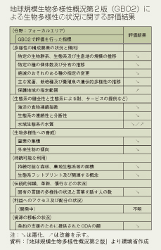 地球規模生物多様性概況第2版（GBO2）による生物多様性の状況に関する評価結果