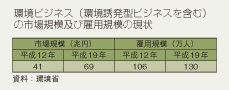 環境ビジネス（環境誘発型ビジネスを含む）の市場規模及び雇用規模の現状